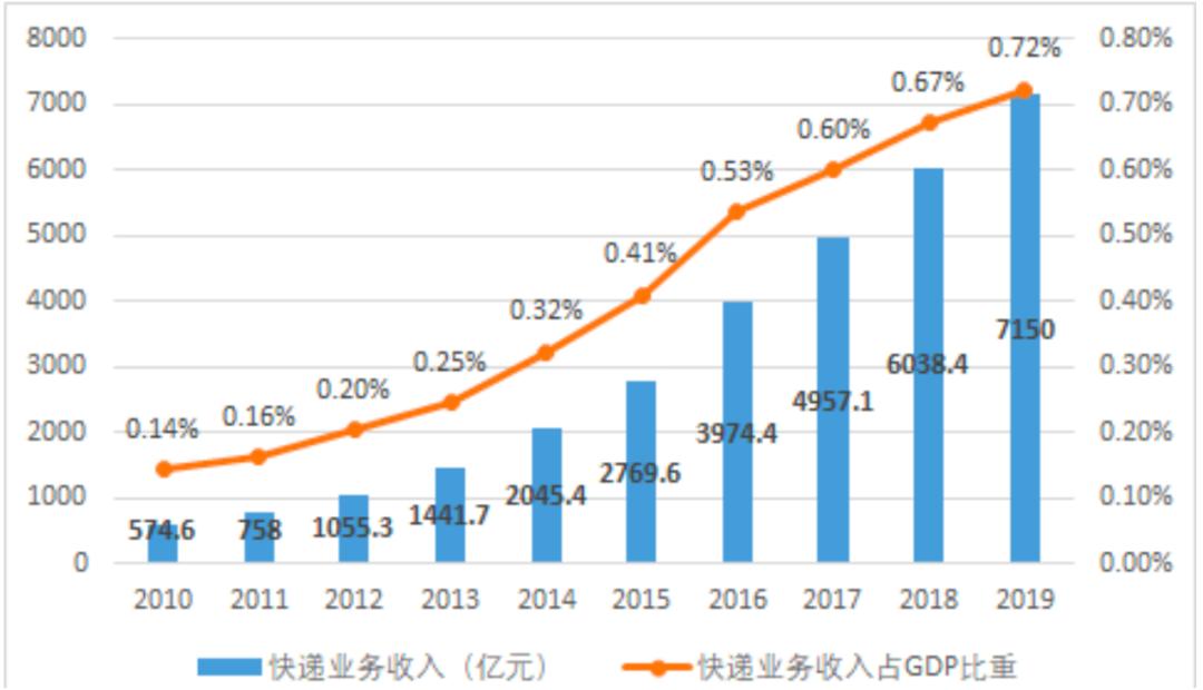 城市末端全链协同的快件物流资源共享平台研究