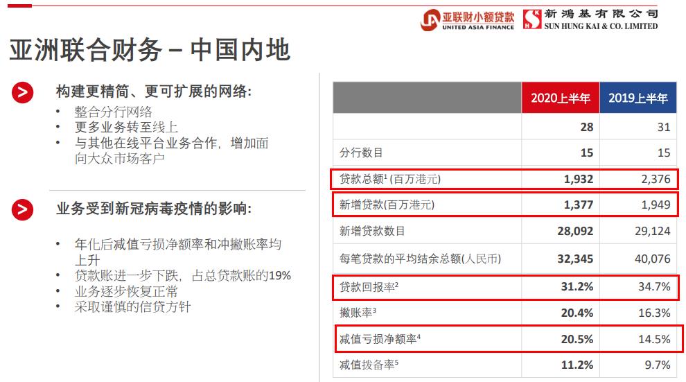 上半年净亏损10万新鸿基旗下小贷公司遭国资“抛弃”