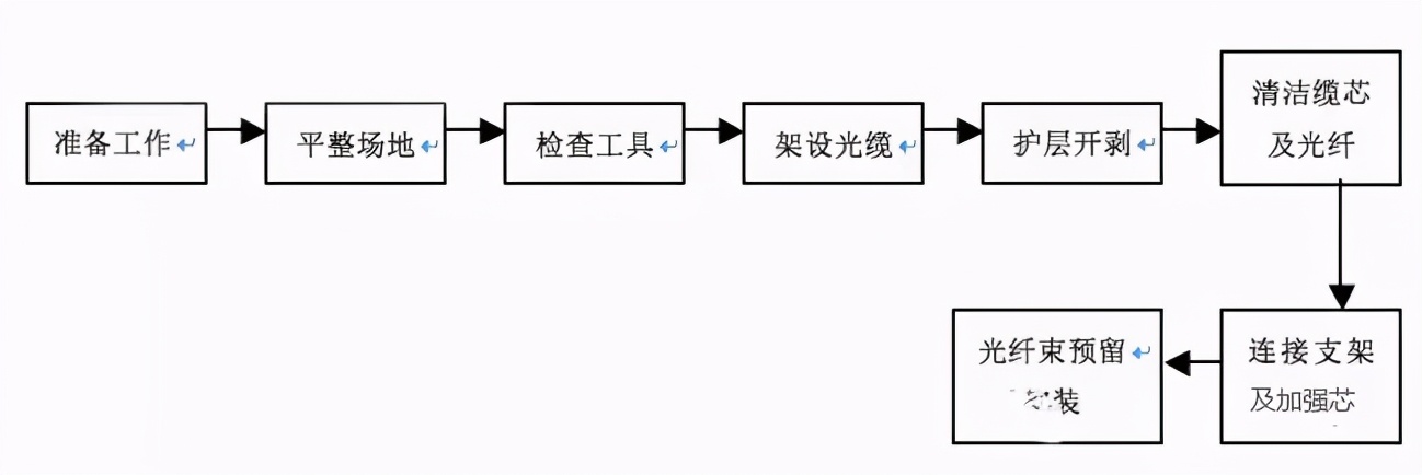 光纤光缆基础知识大全,光纤光缆知识大全