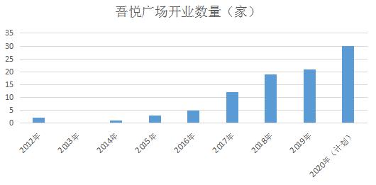 新城控股和吾悦广场是一家吗,新城控股吾悦广场数量
