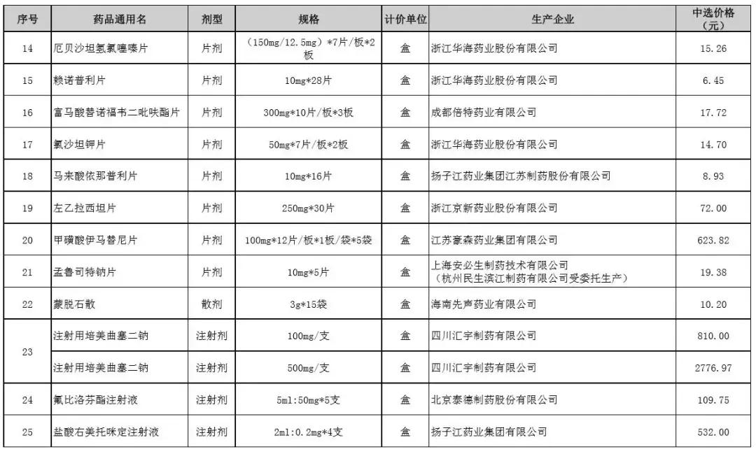 哪种药降价最便宜,哪些看似便宜的药其实效果很好