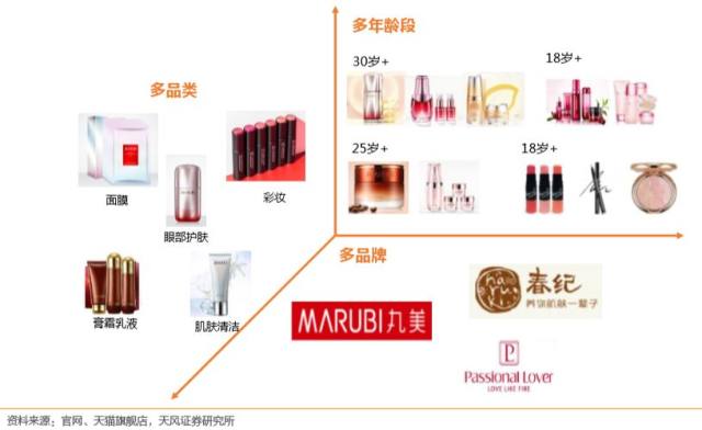 3月涨2倍，一瓶眼霜卖出265亿市值，美妆第一股丸美股份真完美？