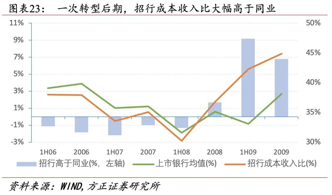 招行二十年转型路，过去、现状与未来