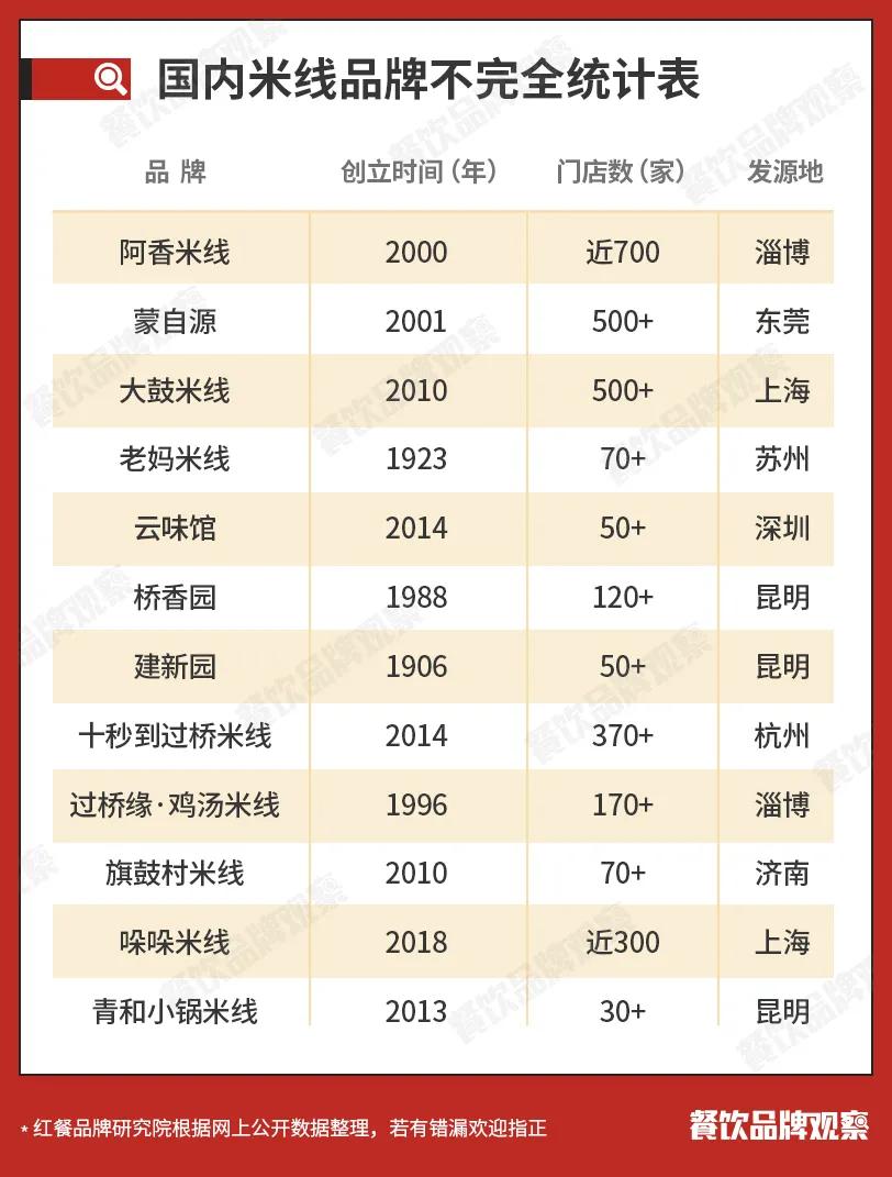 5万家米线店未来发展,千亿米线产业这个品类的未来在哪