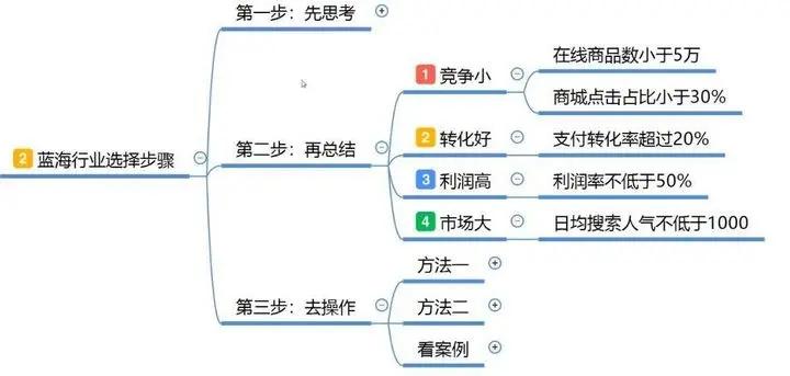 怎样做淘宝店铺优化,淘宝16688一件代发操作流程