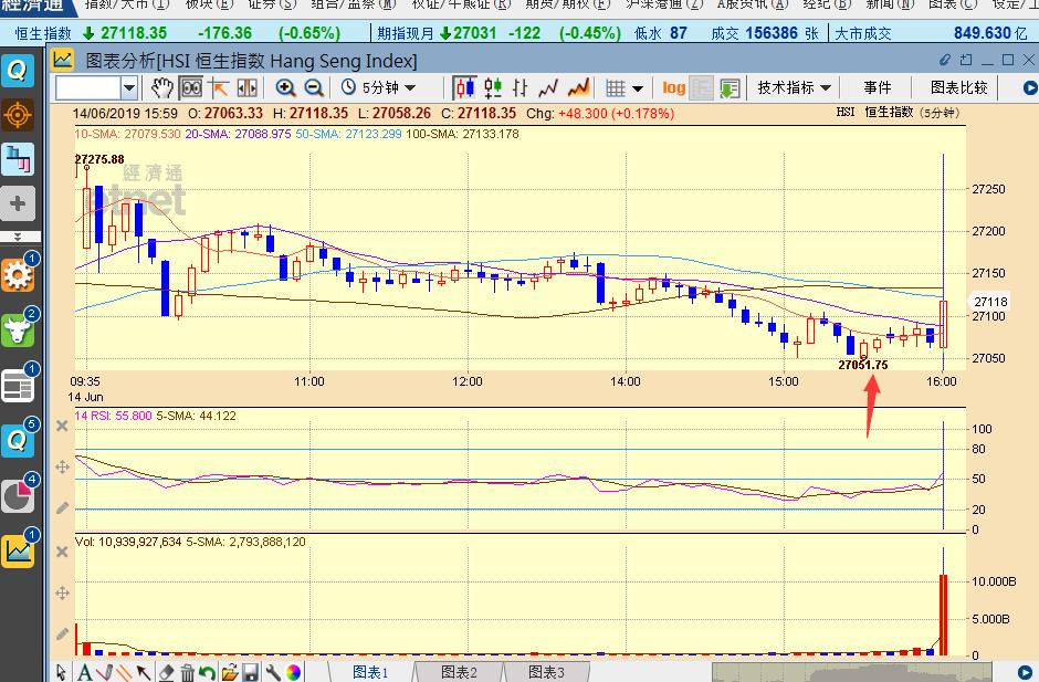 收评短期或是继续震荡走势,恒指盘整浪预测