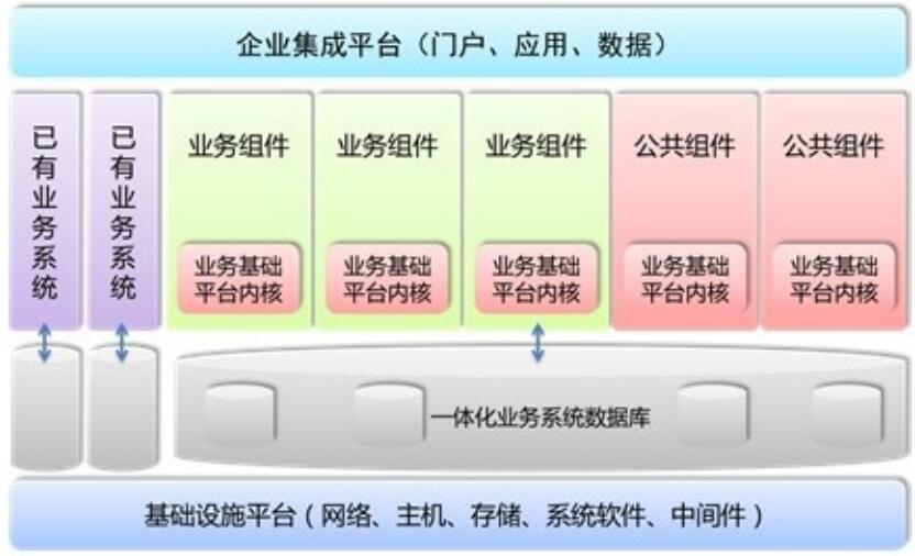 soa开发平台推荐,soa服务架构图