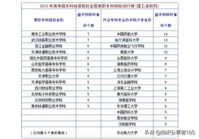 云南音乐表演专业专科大学排名,福建十大专科大学排名以及录取线