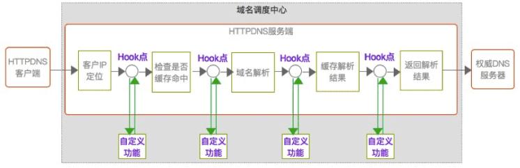 闃块噷浜戞彁渚涚殑ddns,闃块噷浜慸dns鏂规