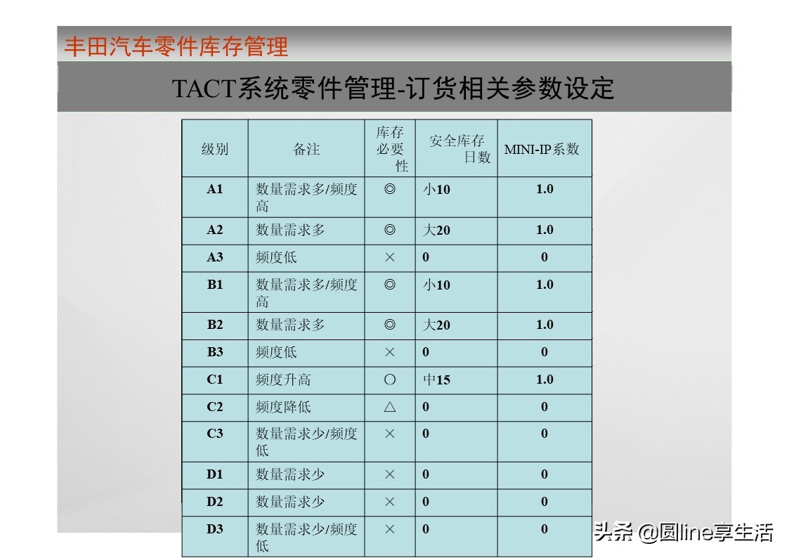 一汽丰田荣放库存,一汽丰田零件库