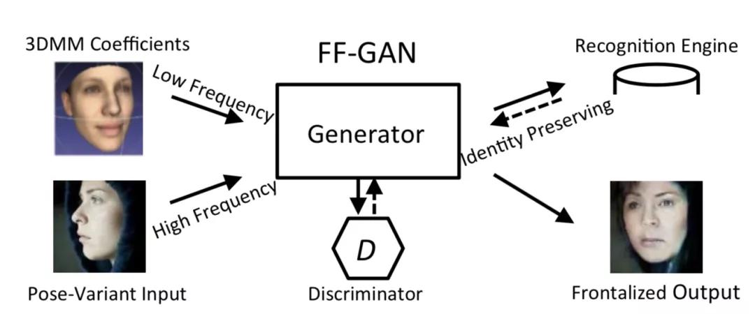 人脸识别技术的文章总结,人脸识别五大基本算法