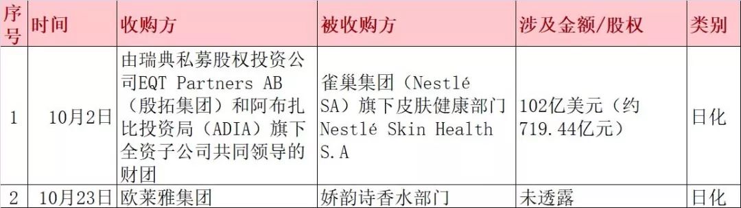 「原创」10月快消品资本主要事件并购盘点