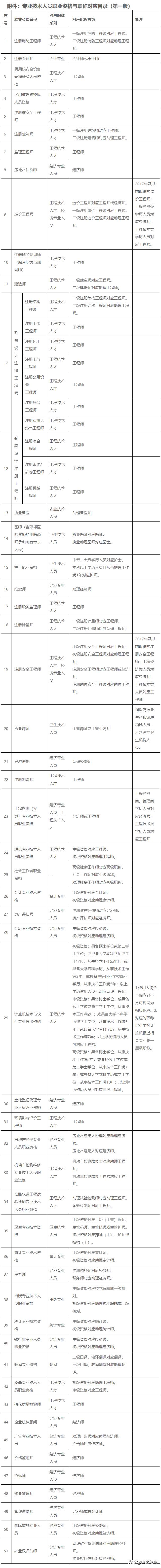 助理工程师职称申报流程详细步骤,2021助理工程师职称申请入口官网