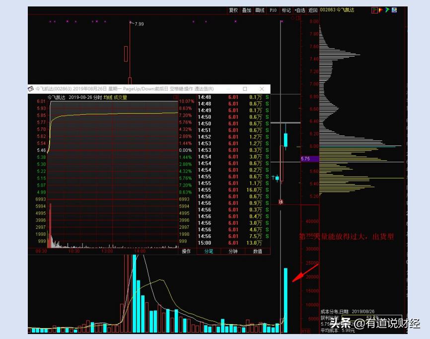史上最全涨停板盘口语言解读,涨停怎么抓
