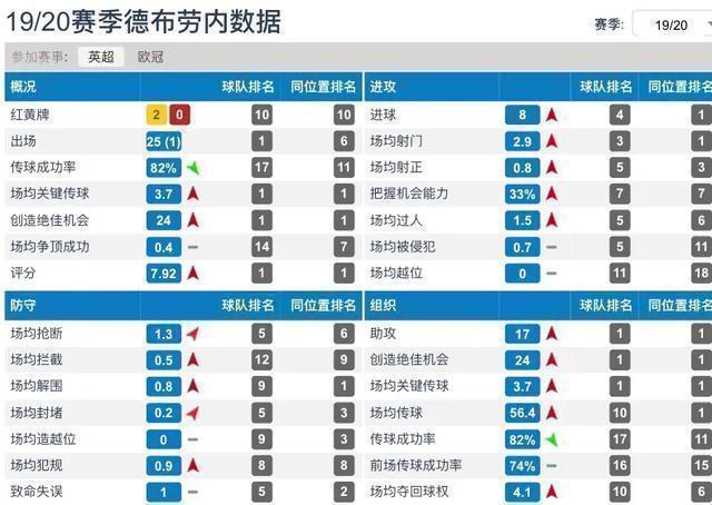 曼城领航者德布劳内,德布劳内是曼城最重要的中场