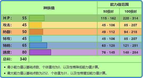 宝可梦No.187，No.188，No.189——毽子草，毽子花，毽子棉