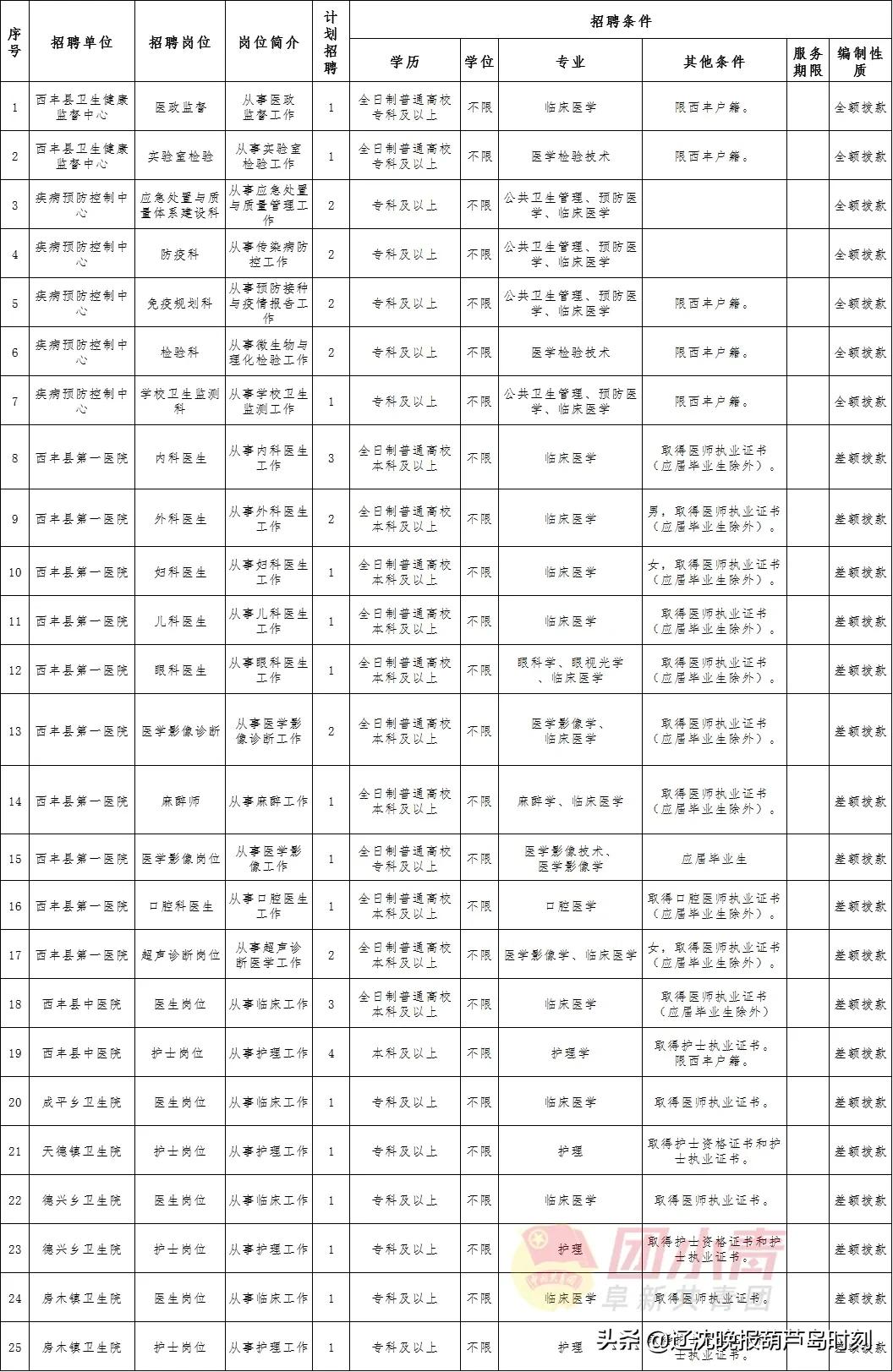 招聘167个岗位,招聘事业单位工作人员300名