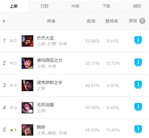 9.23版本上单盖伦,10.6上单强势