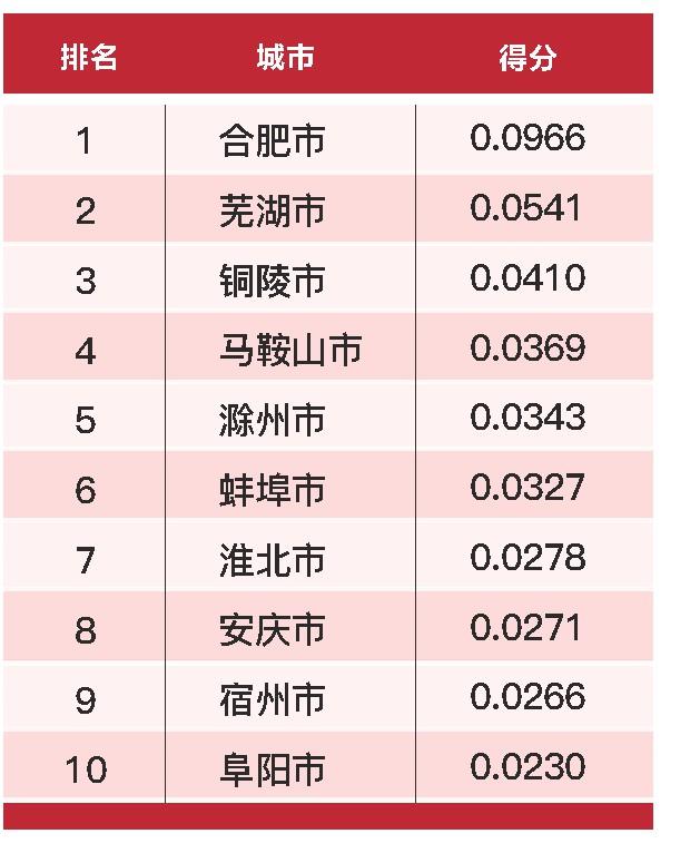合肥领跑全省,合肥发展排名第一