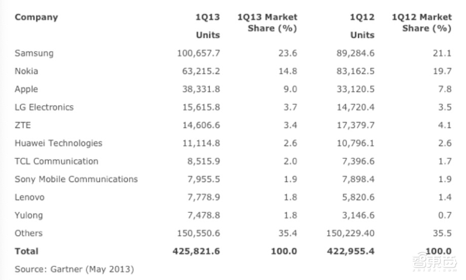 2018手机圈大清洗！锤子遭遇生死劫，金立危机重重