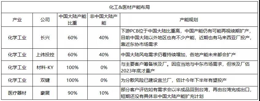 深度盘点:百家台湾电子供应链企业大陆地区产能向外迁徙动态