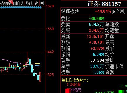 8月4日上证指数,8月8日外汇黄金实时分析