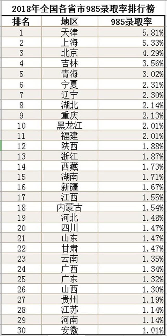 安徽考生的无奈，高中升学率全国倒数，985大学录取率全国垫底