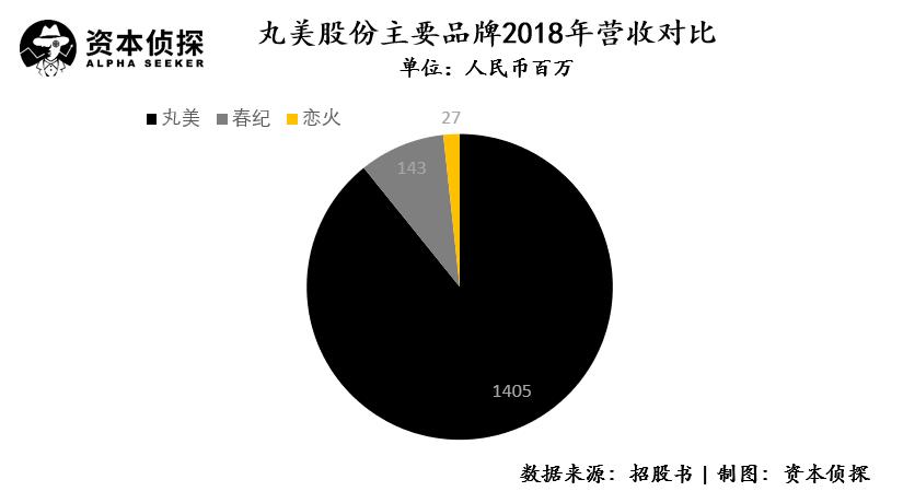 丸美业绩解读,丸美业绩下滑