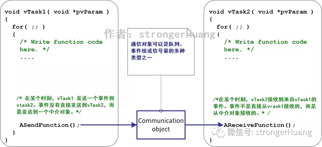 freertos中断处理,freertos功耗低怎么解决