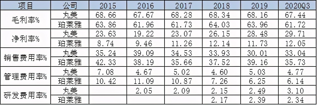 丸美为啥一直跌,丸美深度分析