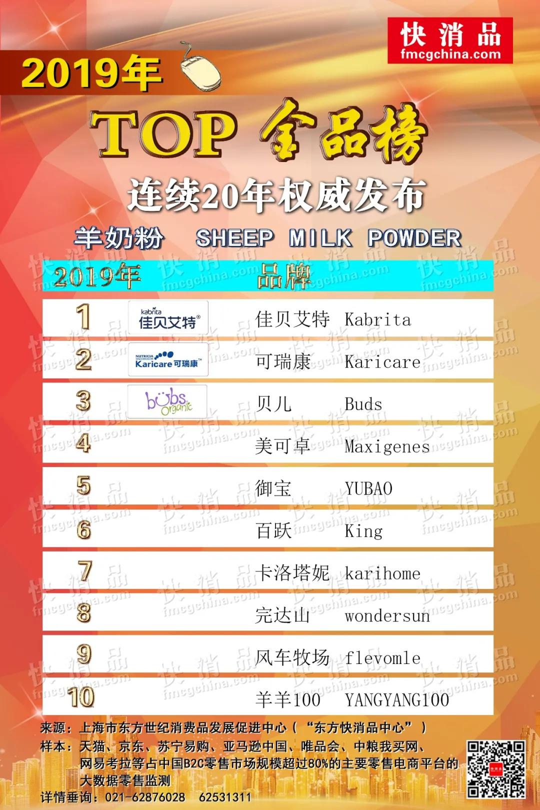 「2019年线上TOP金品榜——羊奶粉」佳贝艾特等进口品牌持续领跑