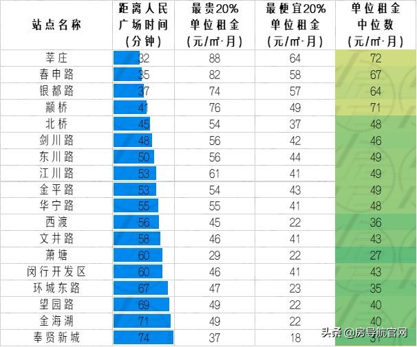上海各地铁线路租房价格,上海通勤方便的地铁线
