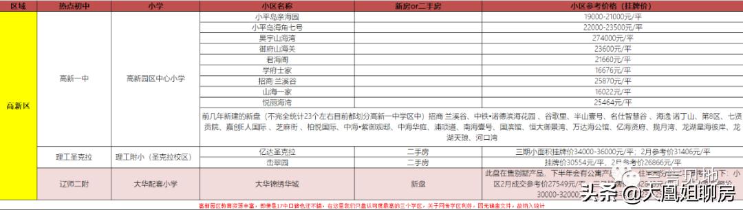 大连学区房未来10年走势,大连学区房小视频