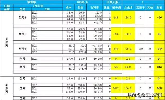 每日销售成本数据报表,全年各产品利润率分析表格