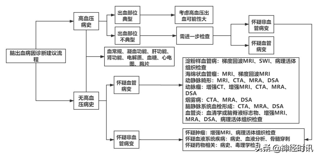脑出血的病因及鉴别诊断,诊断脑出血最有效的方法
