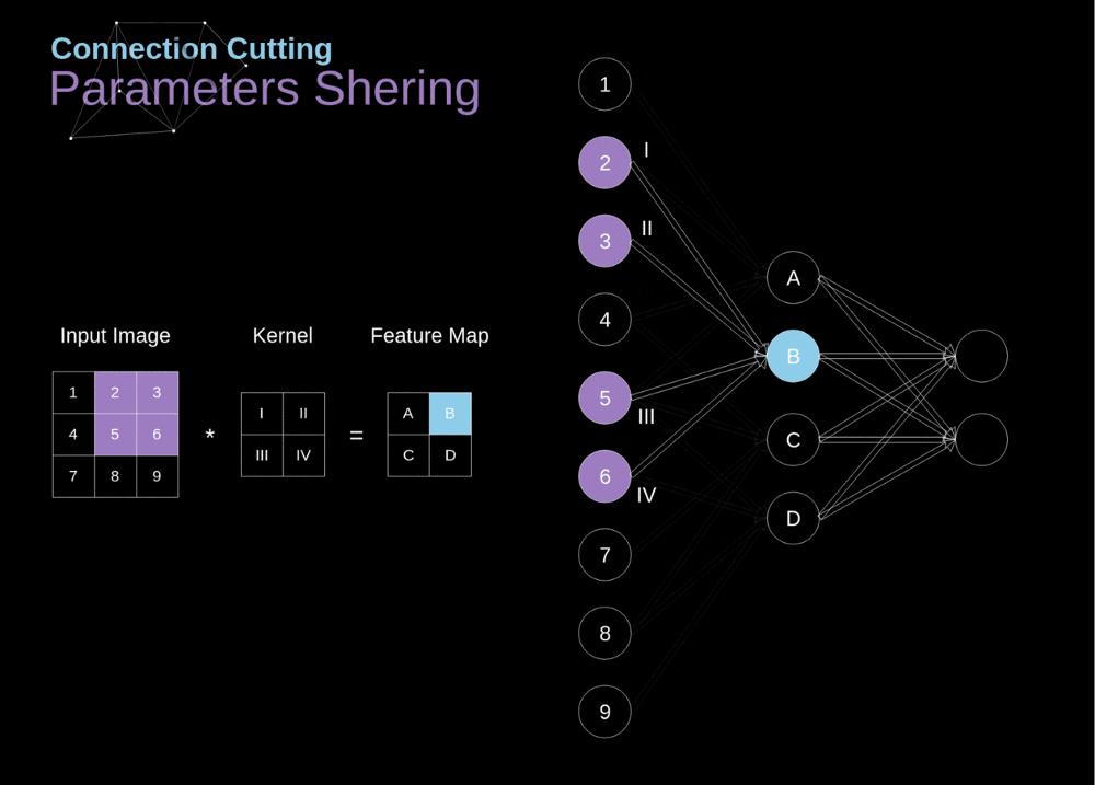 卷积神经网络的核心思想,卷积神经网络基本思想