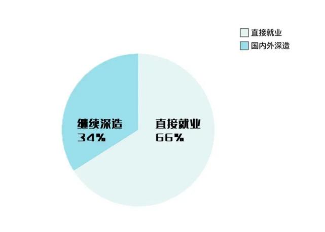 2019就业率最高的十大专业,目前就业率最高的十大专业