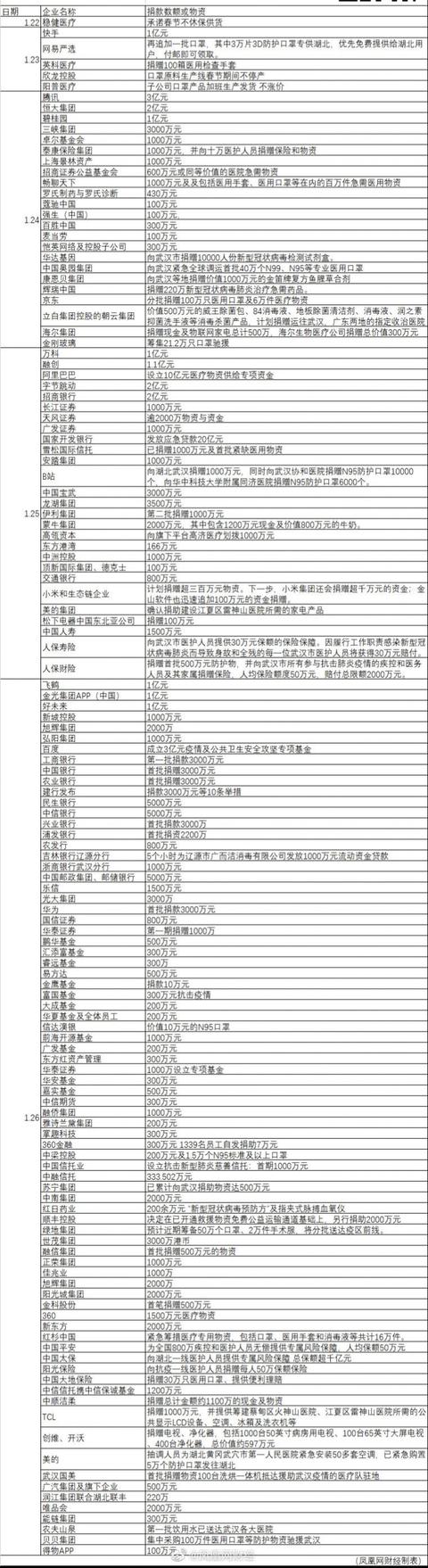 捐款1万网红,捐款1亿元的网红