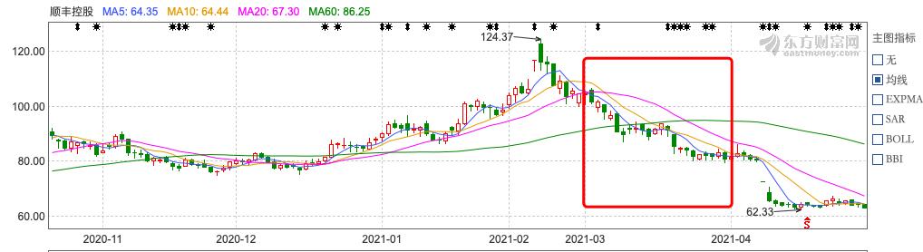 中国快递物流健康监测报告｜快递板块3月市值蒸发超1500亿13家快递公司服务上“黑榜”