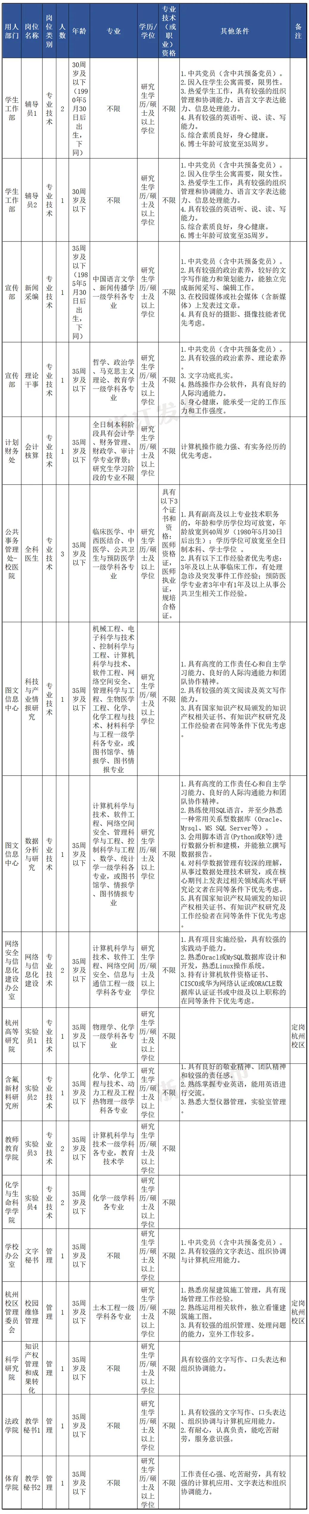 速来！浙江又一大波事业单位招聘