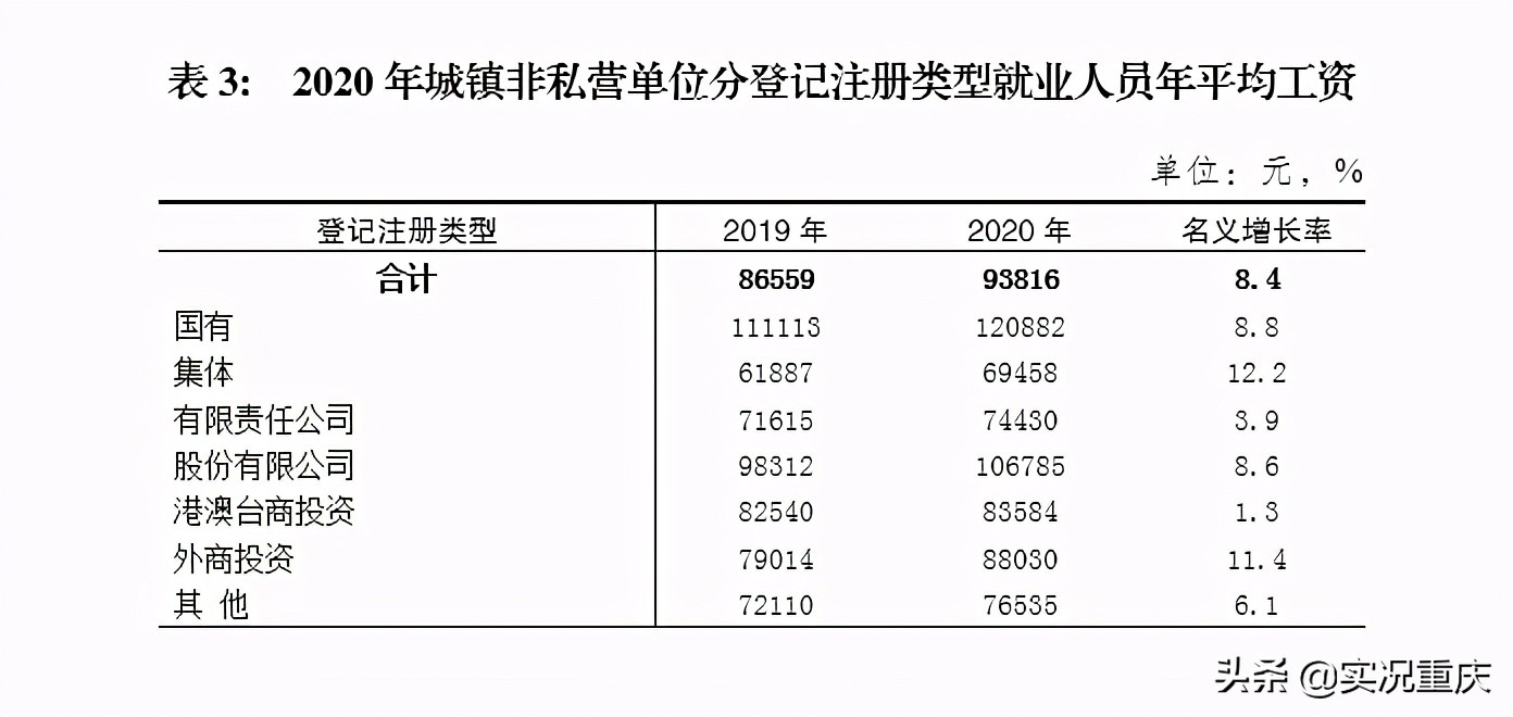重庆不同单位年平均工资出炉,国有单位120882元,私营单位垫底