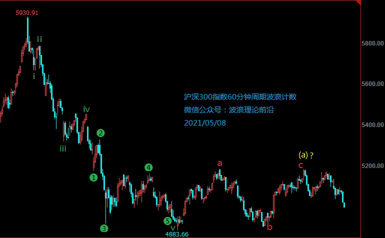 沪深300指数、上证指数形态分析