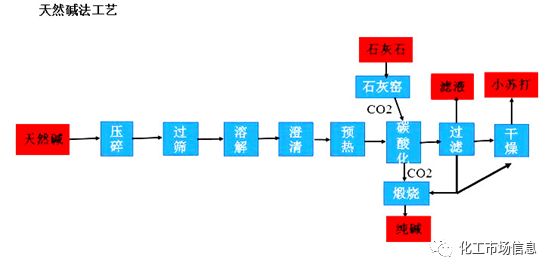 纯碱2019年终总结