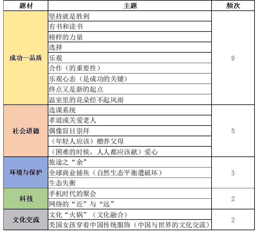 考研英语真题必背2000词组,考研英语作文单词