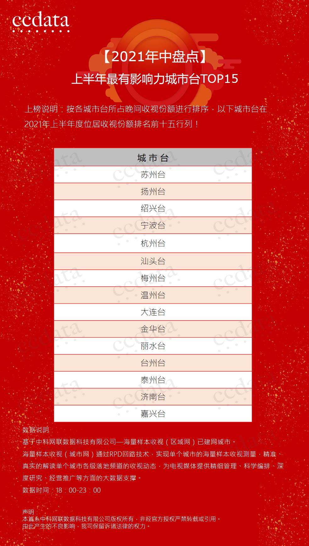 这份城市台“收视榜单”发布!汕头台重回全国前列、排名全省第一!《今日视线》也上榜了!