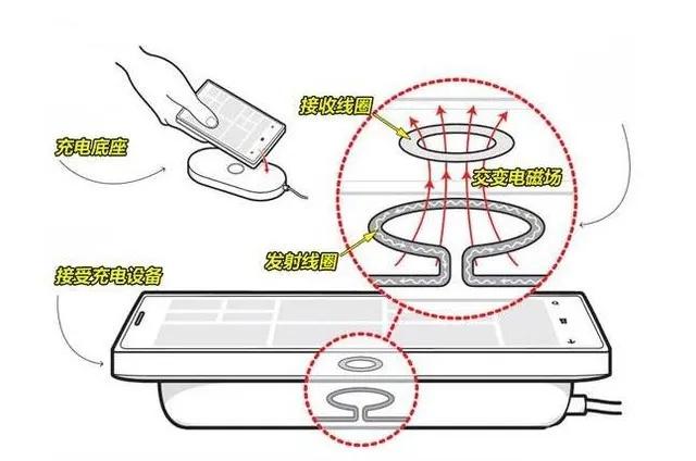 无线快充会影响电池寿命吗,快充缩短电池寿命