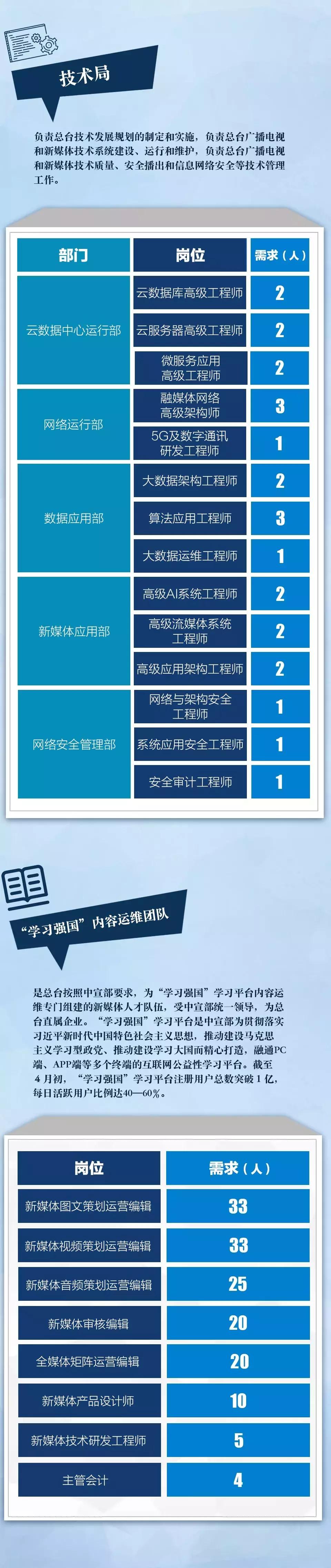 职位都挺好，高“新”等你来！中央广电总台诚聘300名新媒体英才