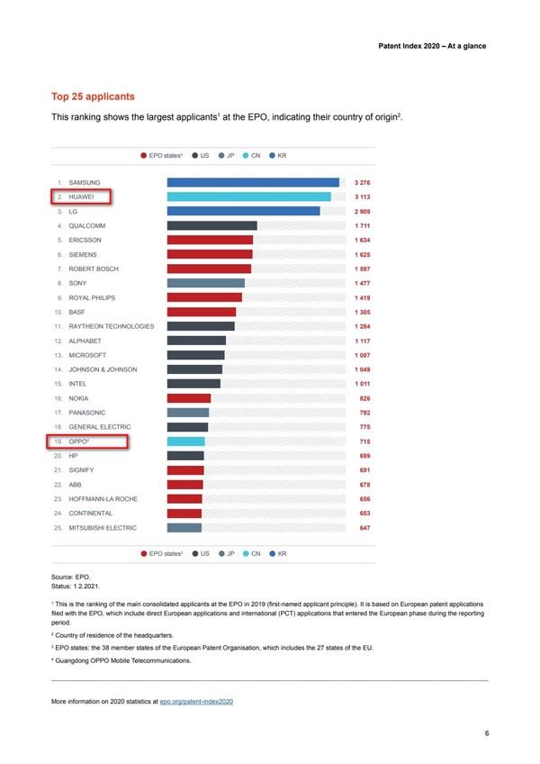 如何建立专利防火墙?OPPO式战略大获成功,专利流氓输得很彻底