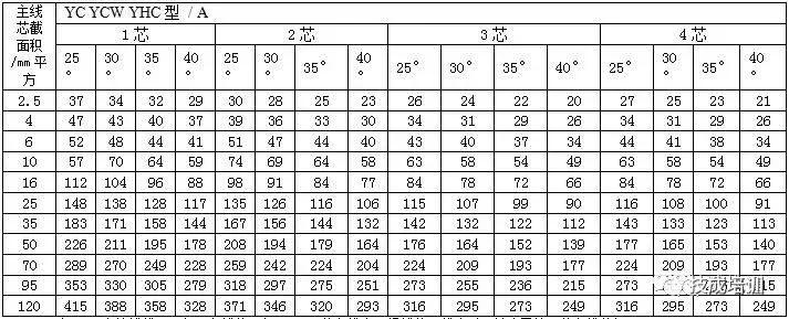 2根150电缆与1根300电缆载流量,500平方单芯铜电缆的最大载流量