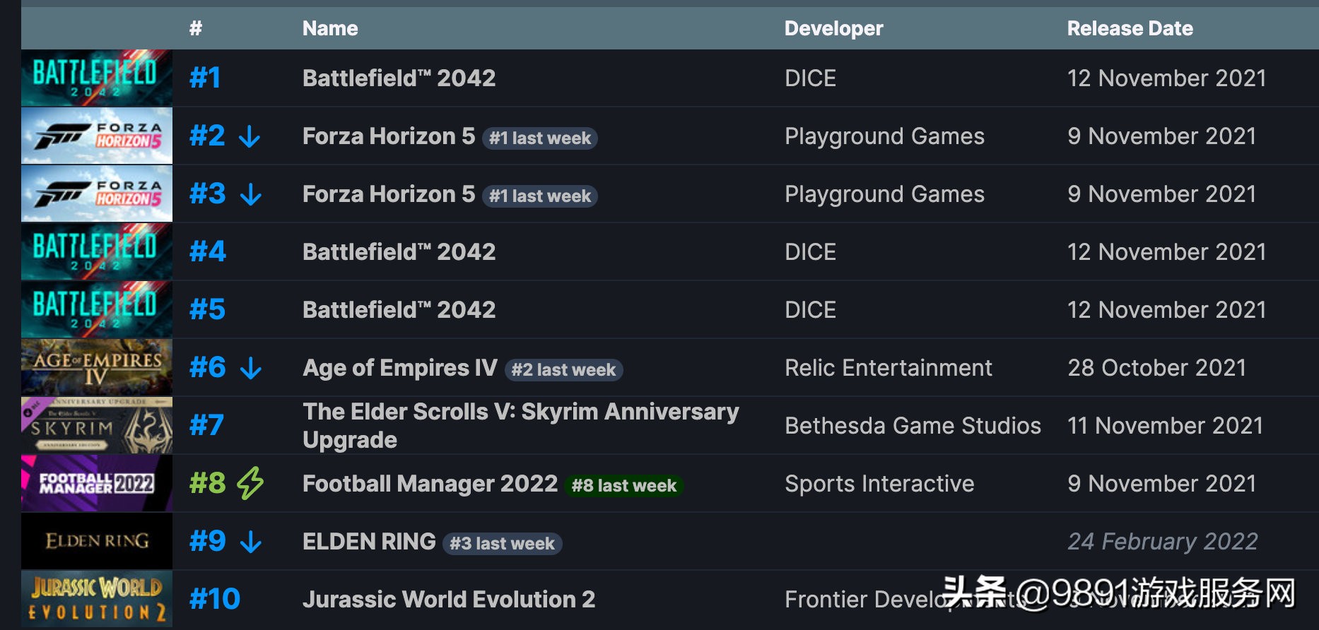 steam周销榜新作虽强劲老作亦不倒,steam周销榜毁灭战士永恒成功夺冠